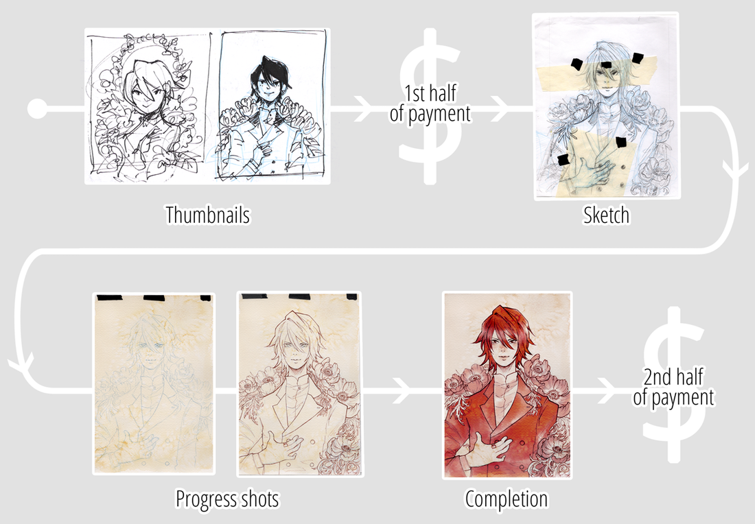 Commission process: Thumbnail stage, first half of payment due, sketch stage, progress towards final version, commission completion, second half of payment due